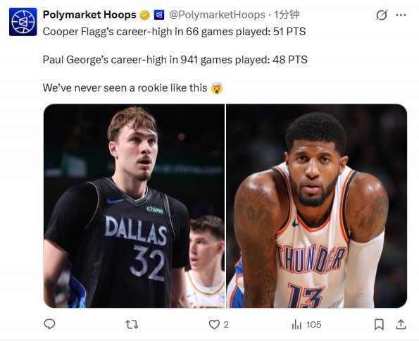 又被当背景!美媒:弗拉格66场比赛最高51分 乔治941场最高48分